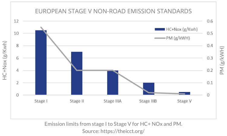 European Stage V Non-road Emission Standards